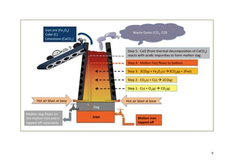Image result for Basic Oxygen Steelmaking Process