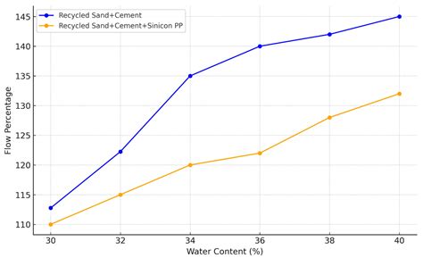 Evaluating Recycled Concrete Aggregate and Sand for Sustainable ...