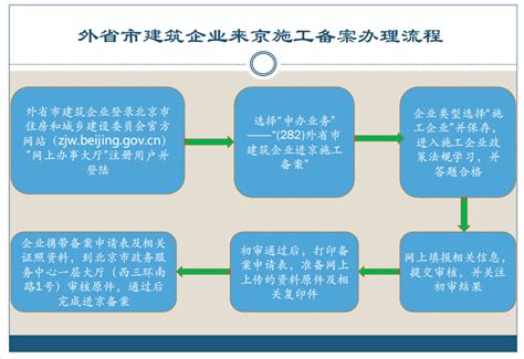 办理外省建筑企业进京备案进京证步骤及详细流程详解 - 知乎