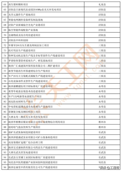 陕西省咸阳市2021年市级重点项目清单共380个（含长武）_产业化