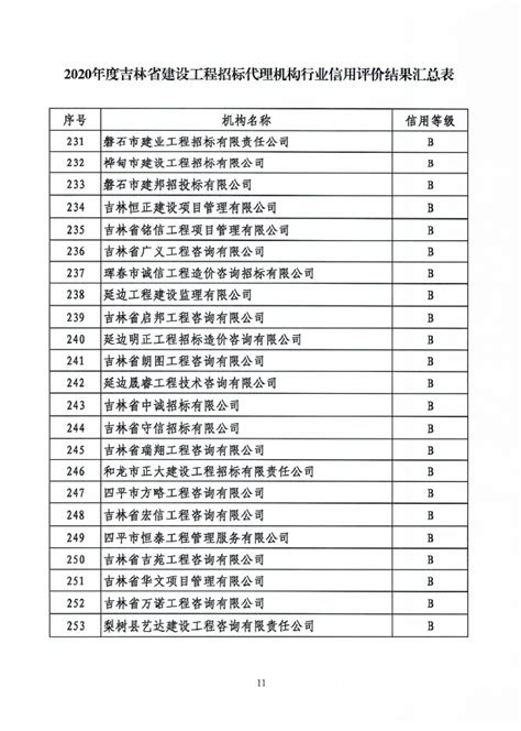 住房和城乡建设部关于核准2020年第十批 工程造价咨询甲级资质延续企业名单的公告 - 数字建材