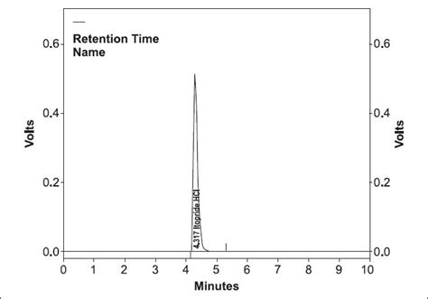 A simple RP-HPLC method for quantitation of itopride HCl in tablet ...