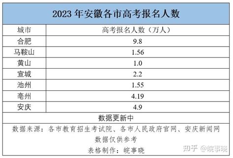 近年，安徽高考报名人数逐年上涨 - 知乎