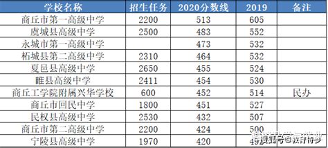 2022年商丘市普通高中录取分数线公布- 郑州本地宝