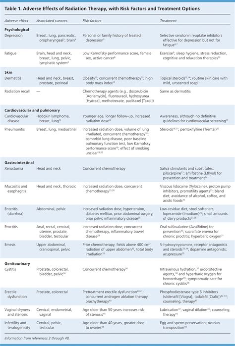 Managing the Adverse Effects of Radiation Therapy | AAFP