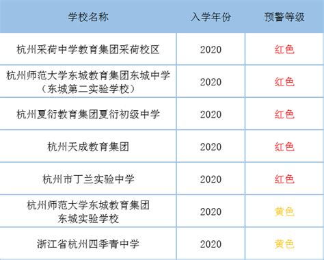 重磅！杭州各区发布2020-2022年户籍儿童小学一年级入学预警信息！ - 知乎