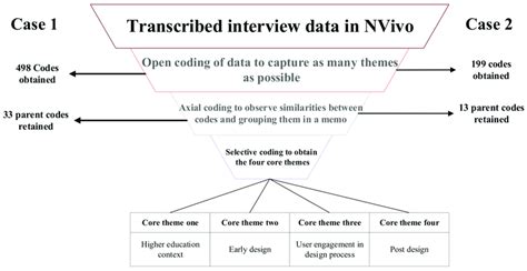 Image result for Core Coding