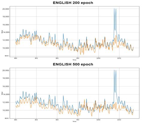 Web Traffic Time Series Forecasting Using LSTM Neural Networks with ...