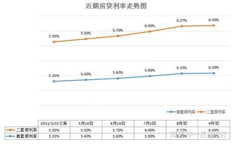 太难了！ 首套利率6.3%，二手房房贷“排队到明年”…… - 知乎