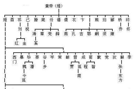 中国古代皇室血统的30个姓氏，有你吗？ - Leesharing