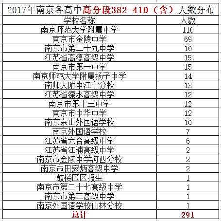 2021南京中考第一批次高中学校投档分数线一览- 南京本地宝