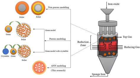 Prediction of Solid Conversion Process in Direct Reduction Iron Oxide ...