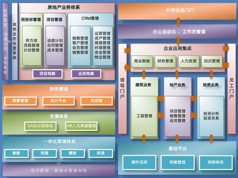 20年地产信息化实战经验分享：业务架构和管理流程 | 人人都是产品经理