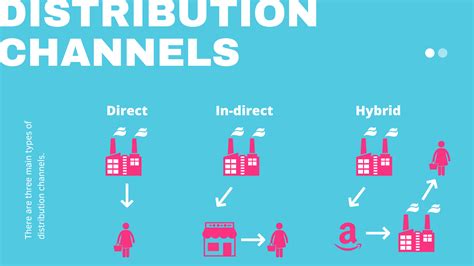 Image result for Channel of Distribution Examples