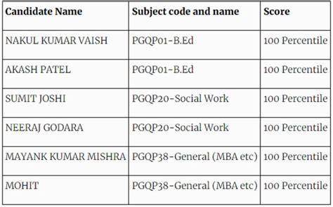 CUET PG Toppers List 2022: सीयूईटी पीजी टॉपर लिस्ट, विषयवार टॉपर के साथ ...