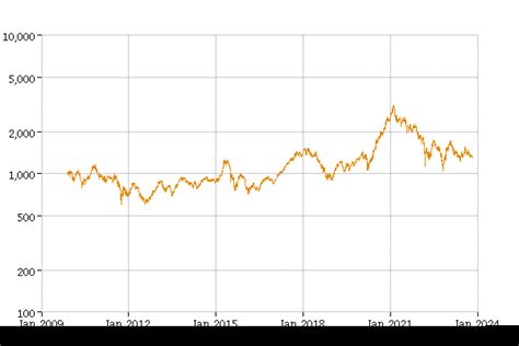 MSCI China Sector Indexes 10/50 Performance