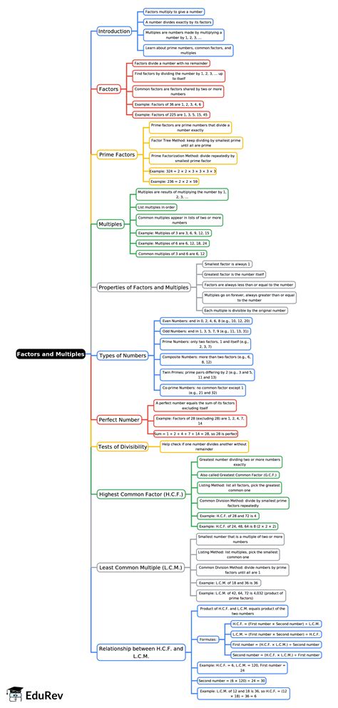 Mind Map: Factors and Multiples - Mathematics and Pedagogy Paper 1 for ...