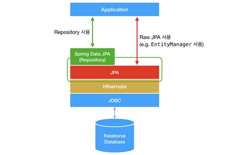 Image result for Difference Between JPQL and Native Query Syntax