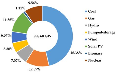 Power Generation Expansion Optimization Model Considering Multi ...