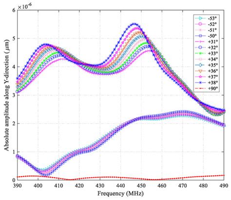 Sensors | Special Issue : Advances in Surface Acoustic Wave Sensors