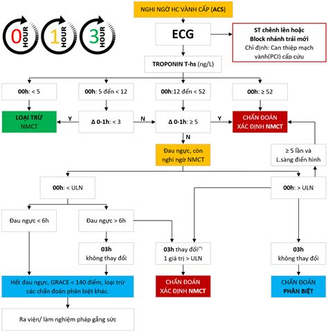 Sơ đồ tiếp cận