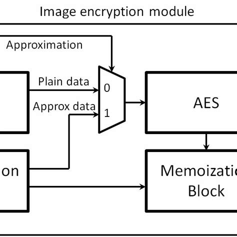 Image result for Comp Encryption. Image