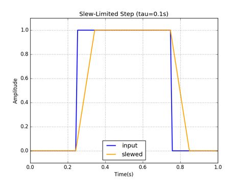 Image result for Slew Rate Limiter Block MATLAB