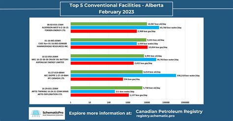 Top 100 Conventional Oil Facilities in Alberta 2023: February's Leading Producers - SchematicPro
