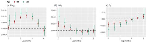 Lagged Effects of Exposure to Air Pollutants on the Risk of Pulmonary ...