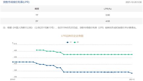 贷款市场报价利率调降！1年期LPR下调5个基点，释放了什么信号？_四川在线