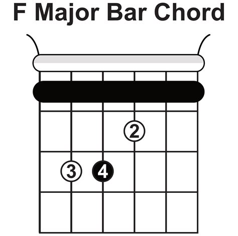 The F Chord On Guitar