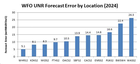 WFO-Rapid City, SD (UNR)