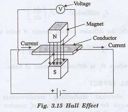 Hall effect in n-type semiconductor