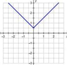 Which graph represents the function h(x) = |x| + 0.5? - Brainly.in