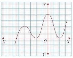 Class 10 Maths Chapter 2 Assertion and Reason Questions - Polynomials