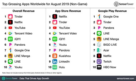 Top Grossing Apps Worldwide for August 2019