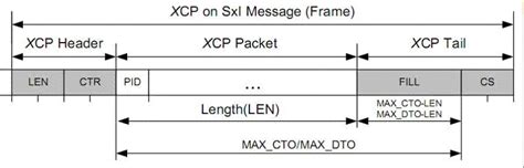 Image result for Can XCP Protocol Tutorial