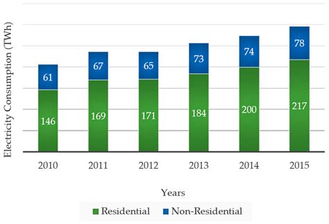 An Overview on Energy and Development of Energy Integration in Major ...
