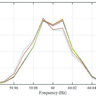 Image result for Frequency Distribution Analysis