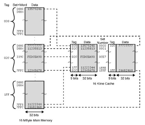 Elements of Cache Design - Computer Architecture and Organisation (CAO ...