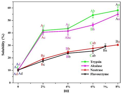 Effects of Moderate Enzymatic Hydrolysis on Structure and Functional ...