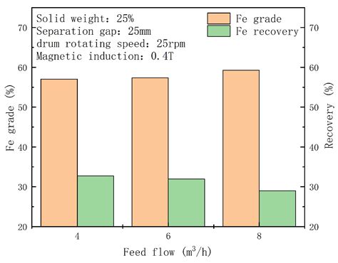 Enhancing Recovery of Ultra-Fine Magnetite from Low-Iron-Grade ...
