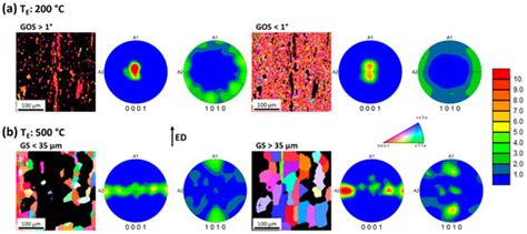 Effect of Process Temperature on the Texture Evolution and Mechanical ...