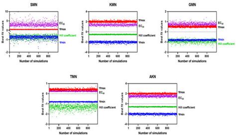 Pharmacokinetic and Pharmacodynamic Modelling in Drug Discovery and ...