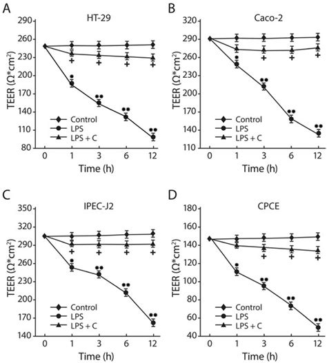 Anti-Salmonella Defence and Intestinal Homeostatic Maintenance In Vitro ...