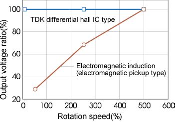 Gear Tooth Sensors PS-HR Series | Product Overview | Tech Library | TDK ...