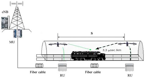 Evolution towards Coordinated Multi-Point Architecture in Self ...