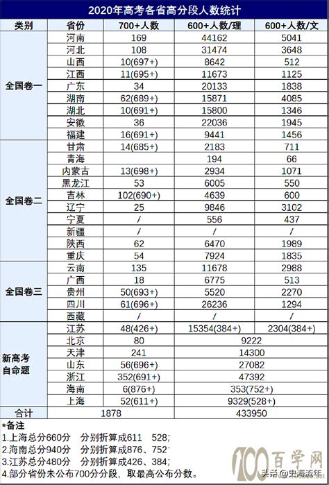 今年600分以上人数如何？难易度如何？18省高考数据来说明_腾讯新闻