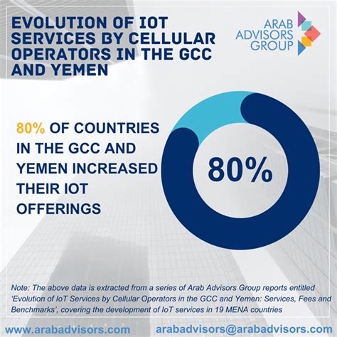 Arab Advisors Group - 80% of countries in the GCC and Yemen expanded ...