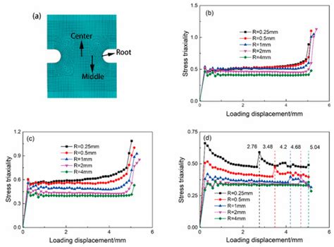 Effect of Stress Triaxiality on Plastic Damage Evolution and Failure ...